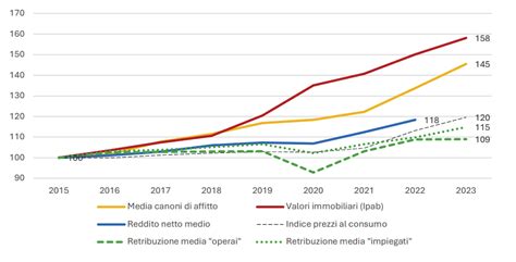 Grafico che mostra l'andamento dei prezzi medi delle Citroën Berlingo 4x4 Dangel usate per anno di immatricolazione