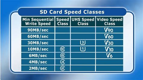 Classi di velocità delle schede SD