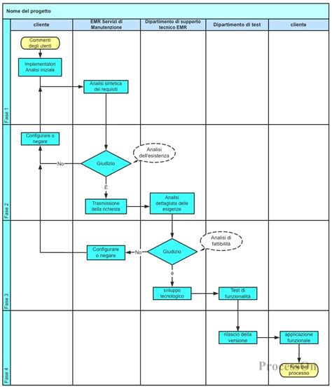 Diagramma di flusso interfunzionale (swimlane diagram)