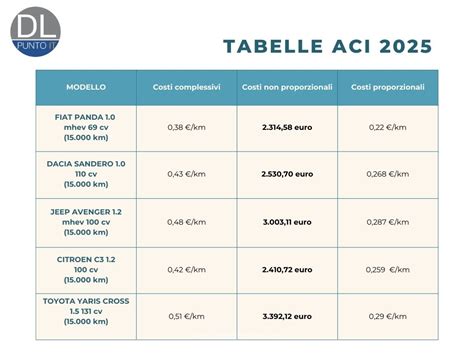 Confronto costi chilometrici