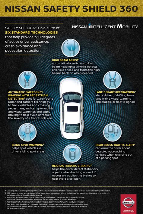 Infografica: Caratteristiche del Nissan Safety Shield 360