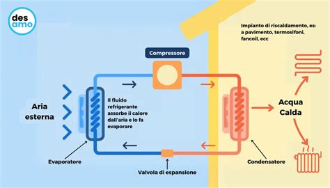 Schema di una pompa dell'acqua per auto con le sue parti principali