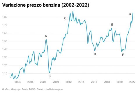 Grafico con andamento prezzo benzina