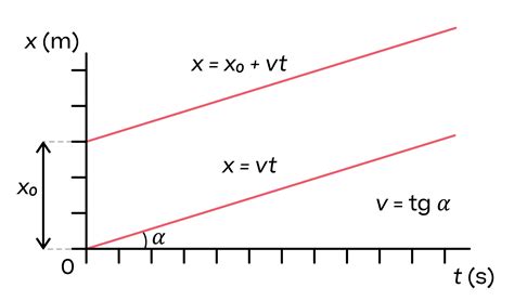Grafico spazio-tempo per moto rettilineo uniforme