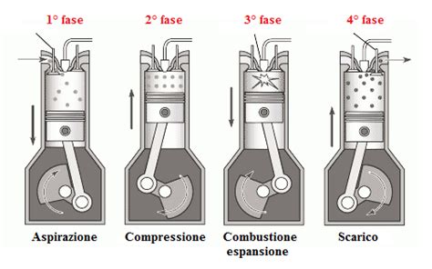 Diagramma di funzionamento di un motore diesel