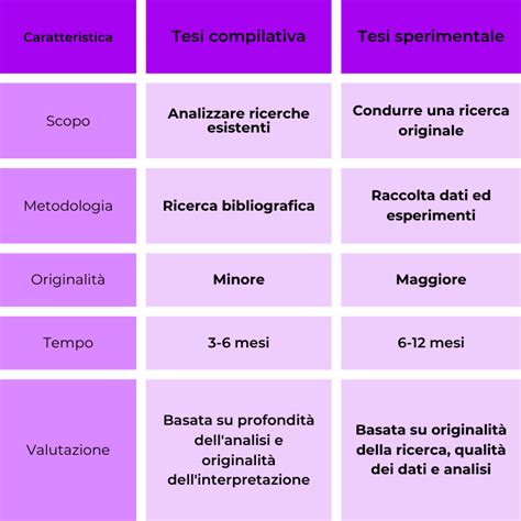 Schema comparativo tra tesi sperimentale, compilativa e umanistica