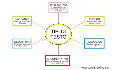 Mappa concettuale che illustra i diversi tipi di percorso e il loro impatto sull'autonomia