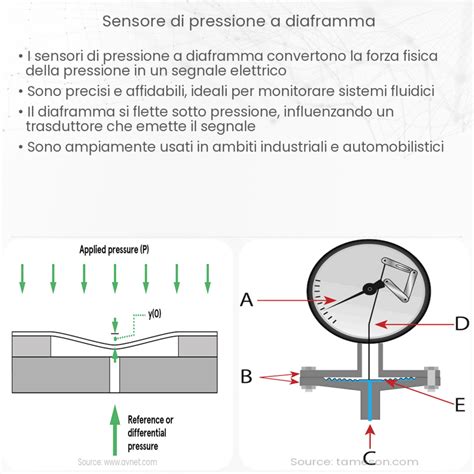 Illustrazione che mostra il sensore antipizzicamento che rileva un ostacolo e inverte il movimento del finestrino