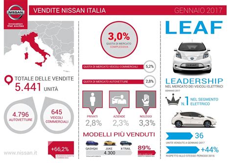 Infografica: Evoluzione delle vendite Nissan Qashqai nel tempo