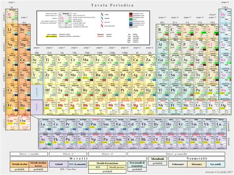Tavola periodica degli elementi con evidenziati i composti contenenti zolfo