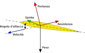 Diagramma delle forze aerodinamiche su una vettura di Formula 1