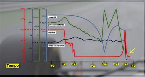 Grafico della telemetria degli ultimi secondi dell'incidente di Senna