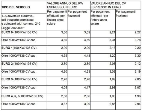 Infografica: Calcolo bollo auto per kW