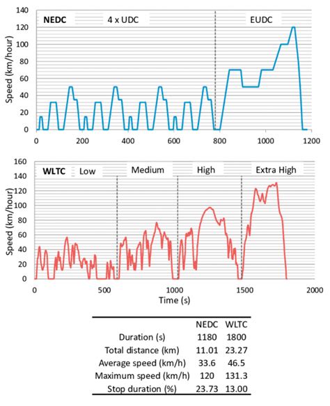 Grafico comparativo tra cicli NEDC e WLTP