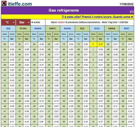 tabella comparativa gas refrigeranti auto