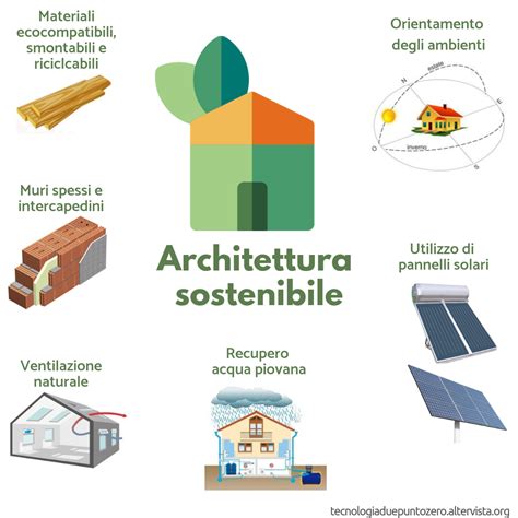 Infografica sulla sostenibilità dei materiali da costruzione per tetti