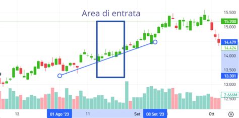 Grafico andamento azioni FCA e Renault