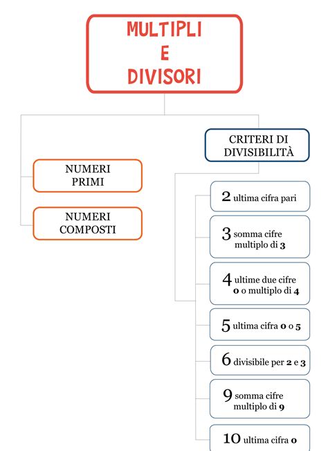 Schema di un bagagliaio con divisori