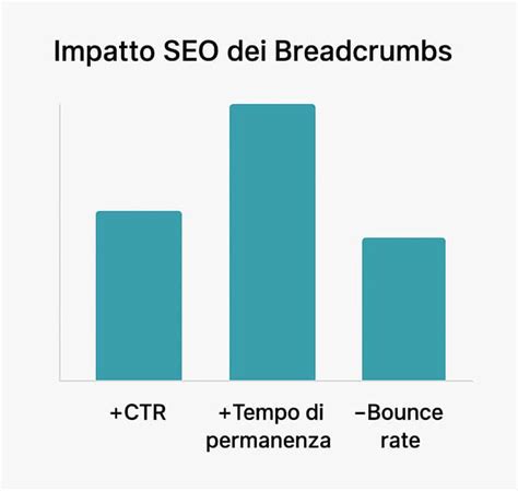 Grafico a barre dei benefici della SEO per concessionarie auto: maggiore visibilità, più contatti, aumento del traffico e delle conversioni