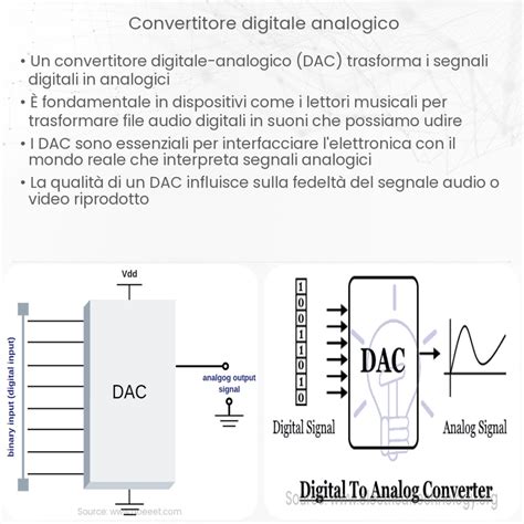 Rappresentazione grafica del processo di conversione digitale-analogico