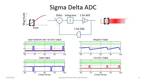 Schema comparativo tra tecnologie DAC delta-sigma e R-2R