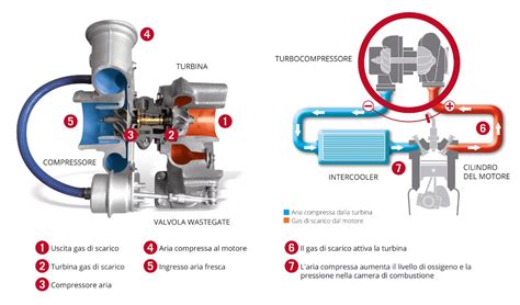 Schema di un sistema biturbo