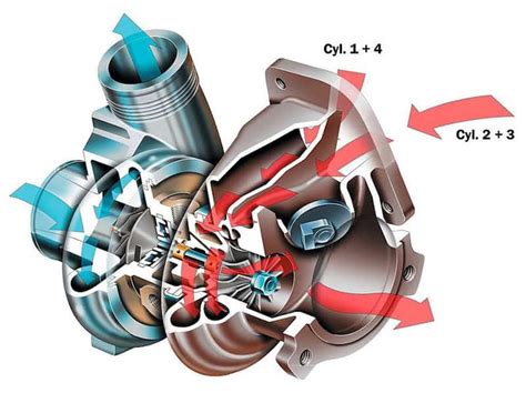 Interno di un Twin Scroll Turbo