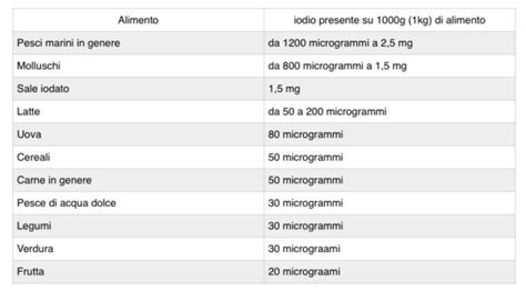 Tabella alimenti ricchi di iodio