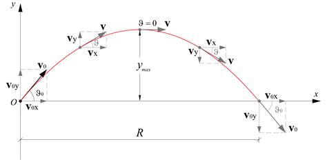 Diagramma della traiettoria parabolica di un proiettile