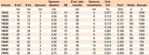 Diagramma della sezione di una barra portatutto con guaina antisibilo
