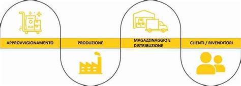 Diagramma di flusso della supply chain
