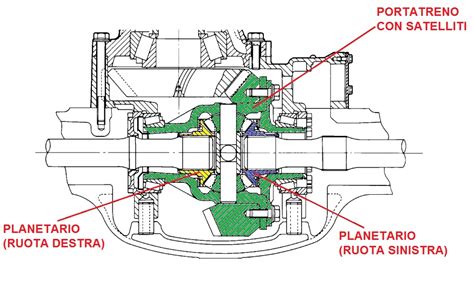 Schema di funzionamento asse posteriore sterzante