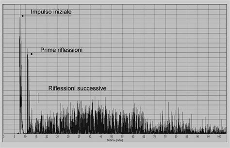 Grafici di risposta all'impulso dei filtri di ricostruzione