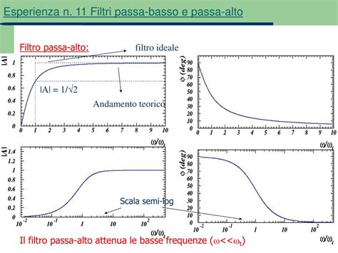 Confronto della risposta in frequenza dei vari filtri