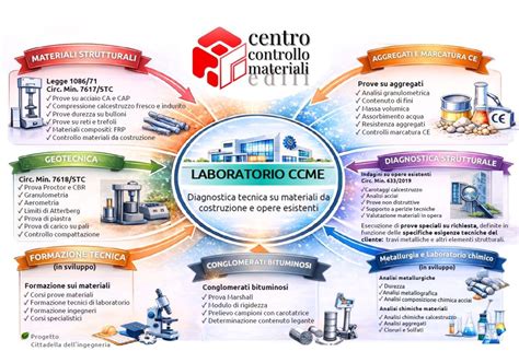 Infografica: i servizi post-vendita offerti da un concessionario
