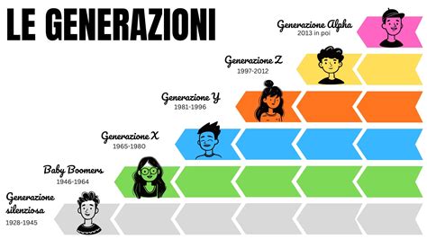Infografica: Evoluzione delle generazioni del Volkswagen Transporter
