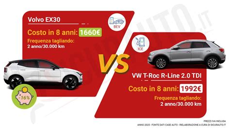 Confronto modelli industriali Volvo e Toyota