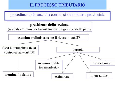 Schema che illustra il processo di contenzioso tributario