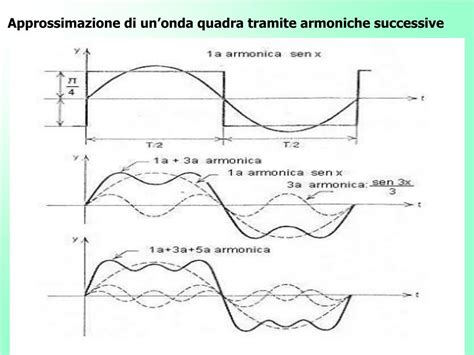 Schema semplificato di un'onda quadra con frequenza fondamentale e armoniche