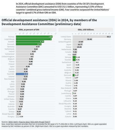 Official Development Assistance (ODA) trends infographic