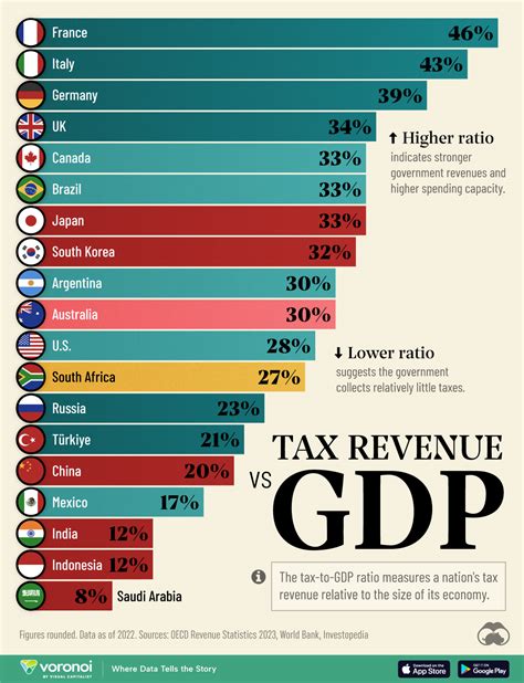 Chart of APS/GNI ratios by country