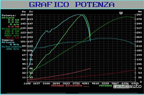 Grafico comparativo potenza/coppia prima e dopo chiptuning