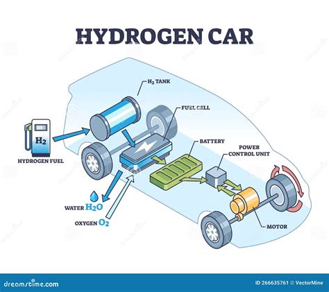 Diagramma di funzionamento di un'auto a idrogeno
