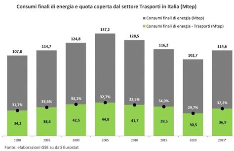 Andamento dei consumi energetici nel settore dei trasporti in Italia