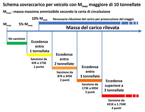 Sanzioni per circolazione con veicolo fermato