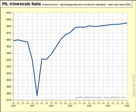 Grafico che mostra la crescita della clientela di V.R. Ruote nel tempo