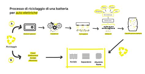 Processo di riciclaggio auto