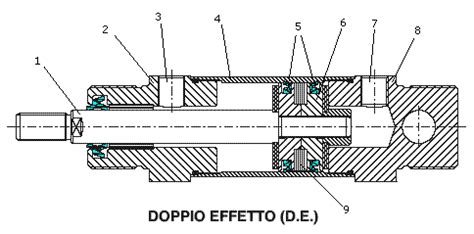 Schema di funzionamento di un cilindro pneumatico a doppio effetto