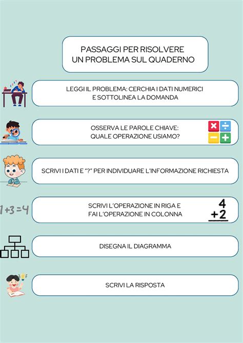Schema dei passaggi per il reso di un prodotto