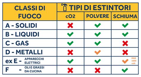 Estintori e classi di incendio